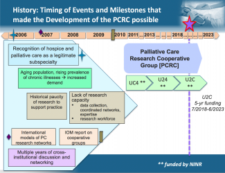 PCRC Timeline