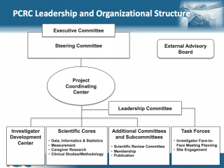 PCRC Organizational Structure